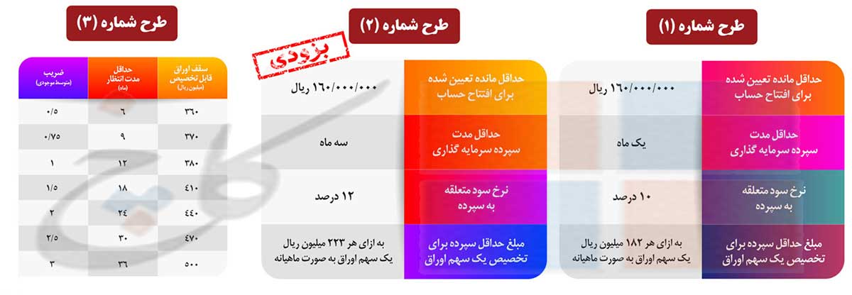 شرایط هریک از انواع حساب سپرده گواهی مسکن بانک ملی در صفحه اختصاصی طرح ویژه خود را ذکر کرده است